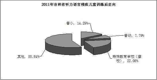 图为2011年吉林省听力语言残疾儿童训练后走向饼状统计图