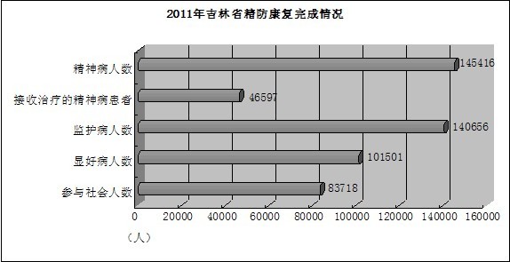 图为2011年吉林省精防康复完成情况柱状统计图片