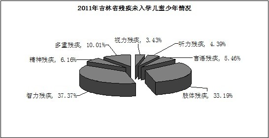 图为2011年吉林省残疾未入学儿童情况饼状统计图