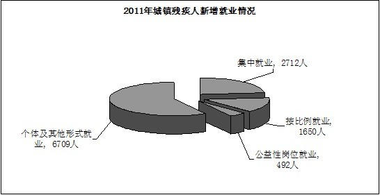 图为2011年城镇残疾人新增就业情况饼状统计图