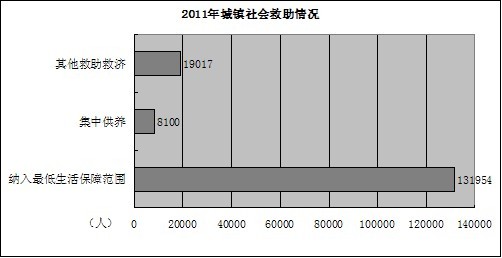 图为2011年城镇社会救助情况柱状统计图