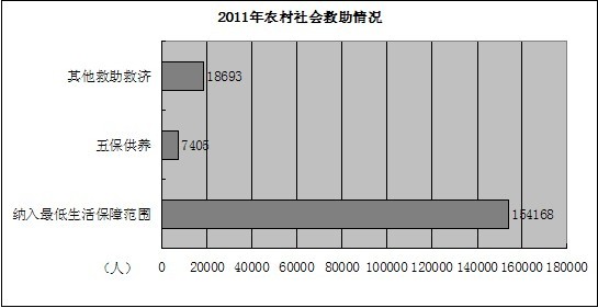 图为2011年农村社会救助情况柱状统计图