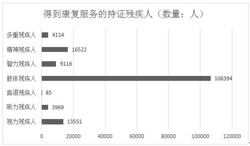 图为得到康复服务的持证残疾人数量统计