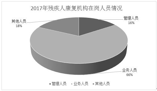 图为2017年残疾人康复机构在岗人员情况统计图