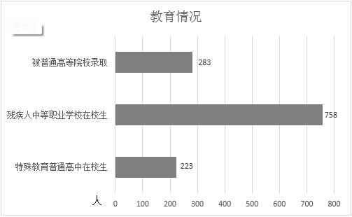 图为教育情况统计图