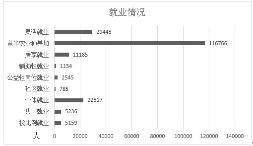图为就业情况统计图