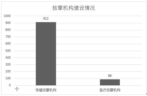 图为按摩机构建设情况统计图