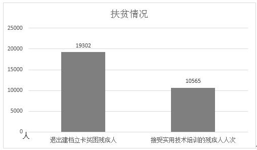 图为扶贫清理统计图