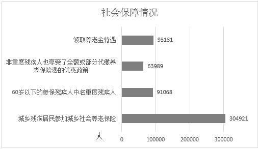 图为社会保障情况统计图