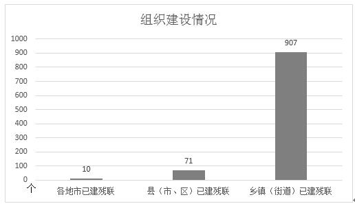 图为组织建设情况统计图