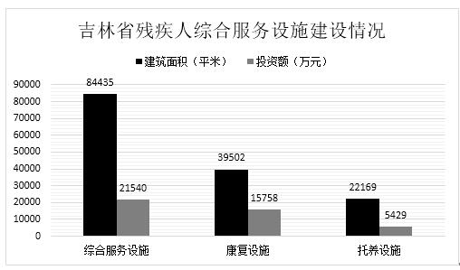图为吉林省残疾人综合服务设施建设情况统计图