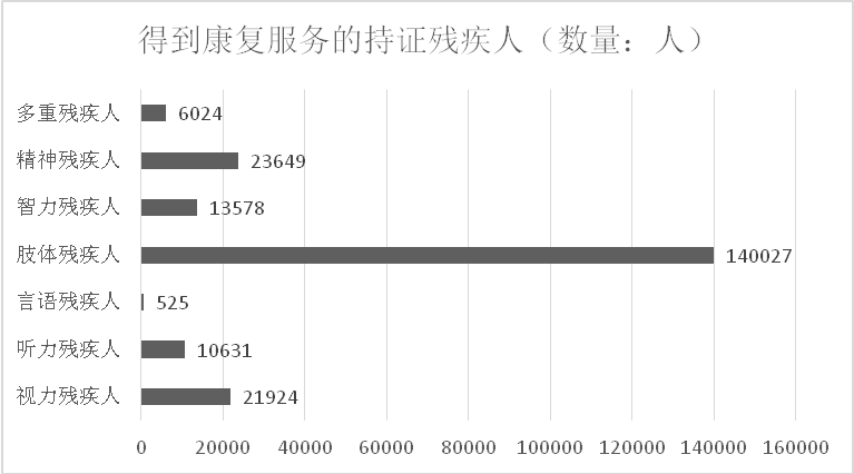 图为得到康复的持证残疾人数量统计图