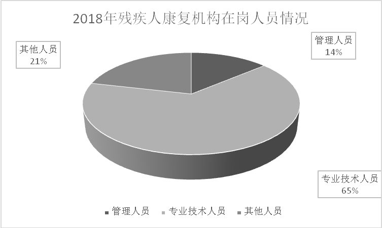 图为2018年残疾人康复机构在岗人员情况统计图