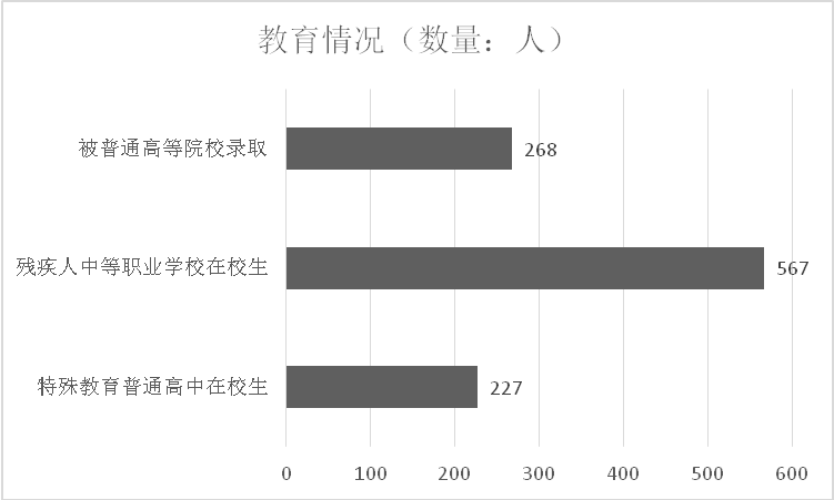 图为教育情况统计图