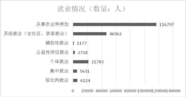 图为就业情况统计图