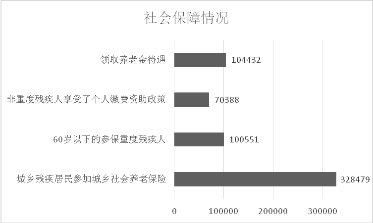图为社会保障情况统计图