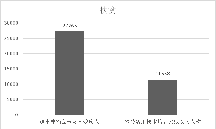 图为扶贫统计图
