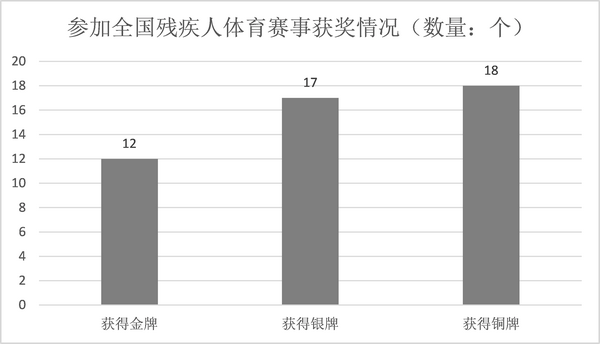 图为参加全国残疾人体育赛事获奖情况统计图