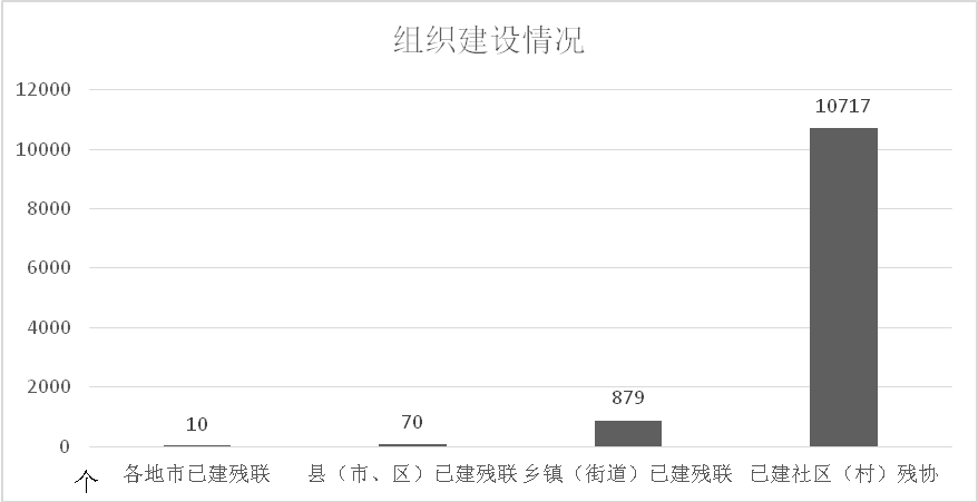 图为组织建设情况统计图