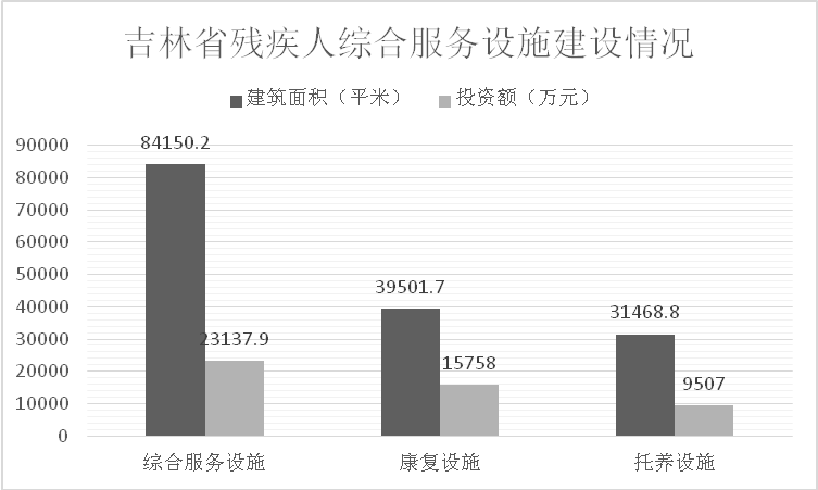 图为吉林省残疾人综合服务设施建设情况统计图